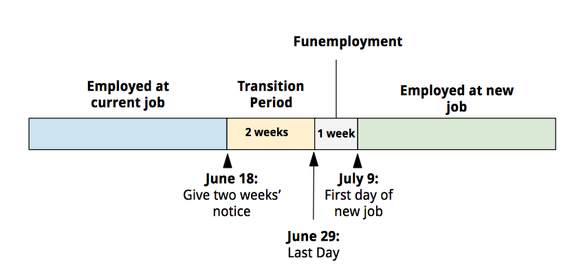 how-to-put-in-your-two-weeks-notice-the-right-way-quarterlife-career